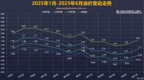 7月1日國內(nèi)油價(jià)預(yù)計(jì)將迎來年內(nèi)最大幅度上調(diào)