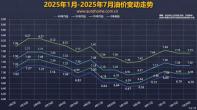 國家發(fā)改委：7月29日國內(nèi)成品油價不作調(diào)整
