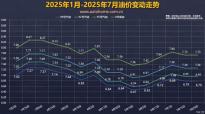 國(guó)家發(fā)改委：7月29日國(guó)內(nèi)成品油價(jià)不作調(diào)整