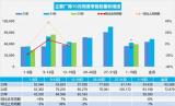 10月1-19日全國(guó)乘用車(chē)市場(chǎng)零售112.8萬(wàn)輛
