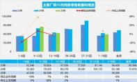 10月1-19日全國(guó)乘用車市場(chǎng)零售112.8萬(wàn)輛