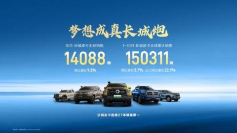 長城皮卡1-10月全球累計銷量超15萬輛 蟬聯(lián)中國皮卡銷冠
